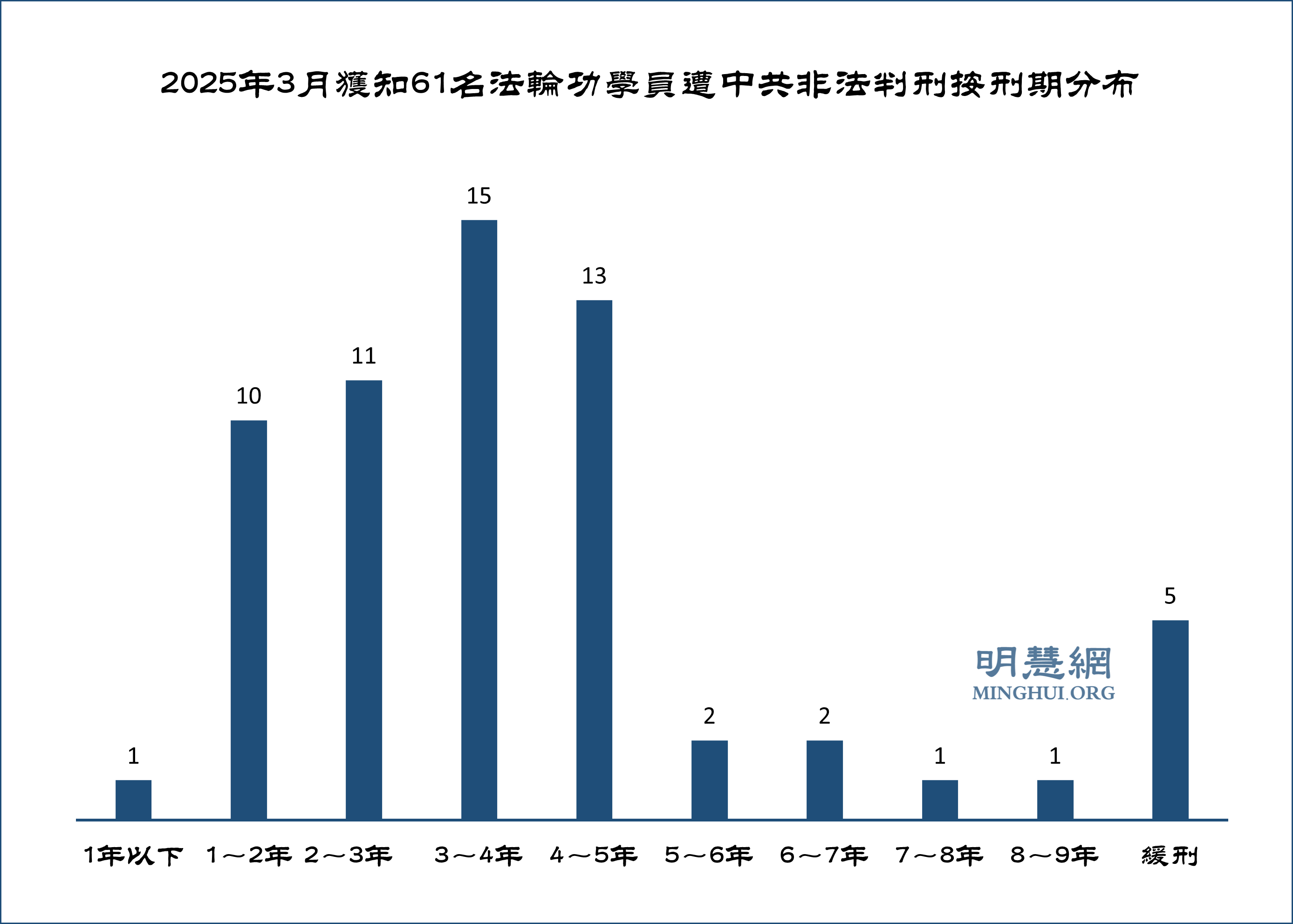 三月份获知61名法轮功学员被中共枉判
