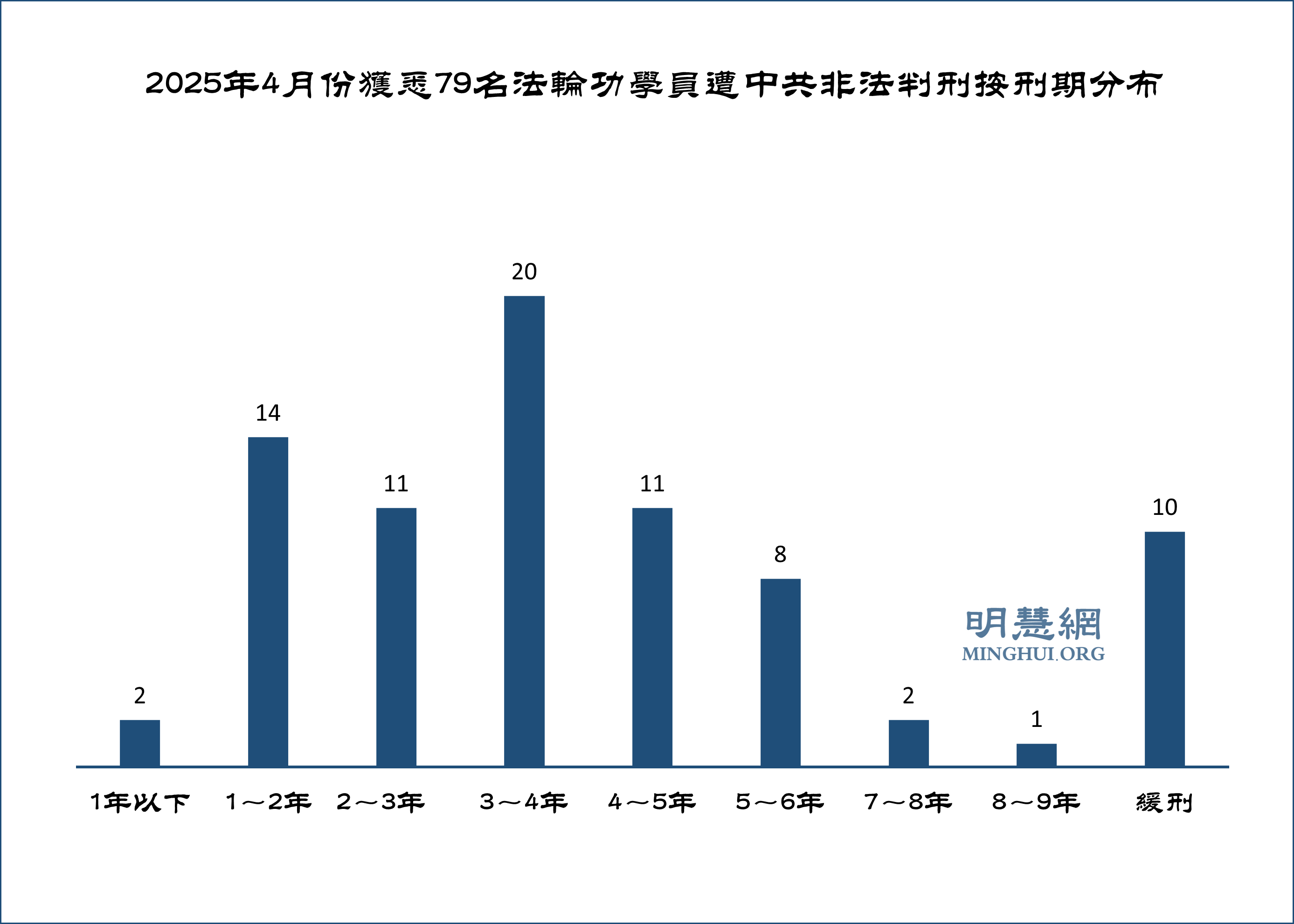 四月份获知79名法轮功学员被非法判刑