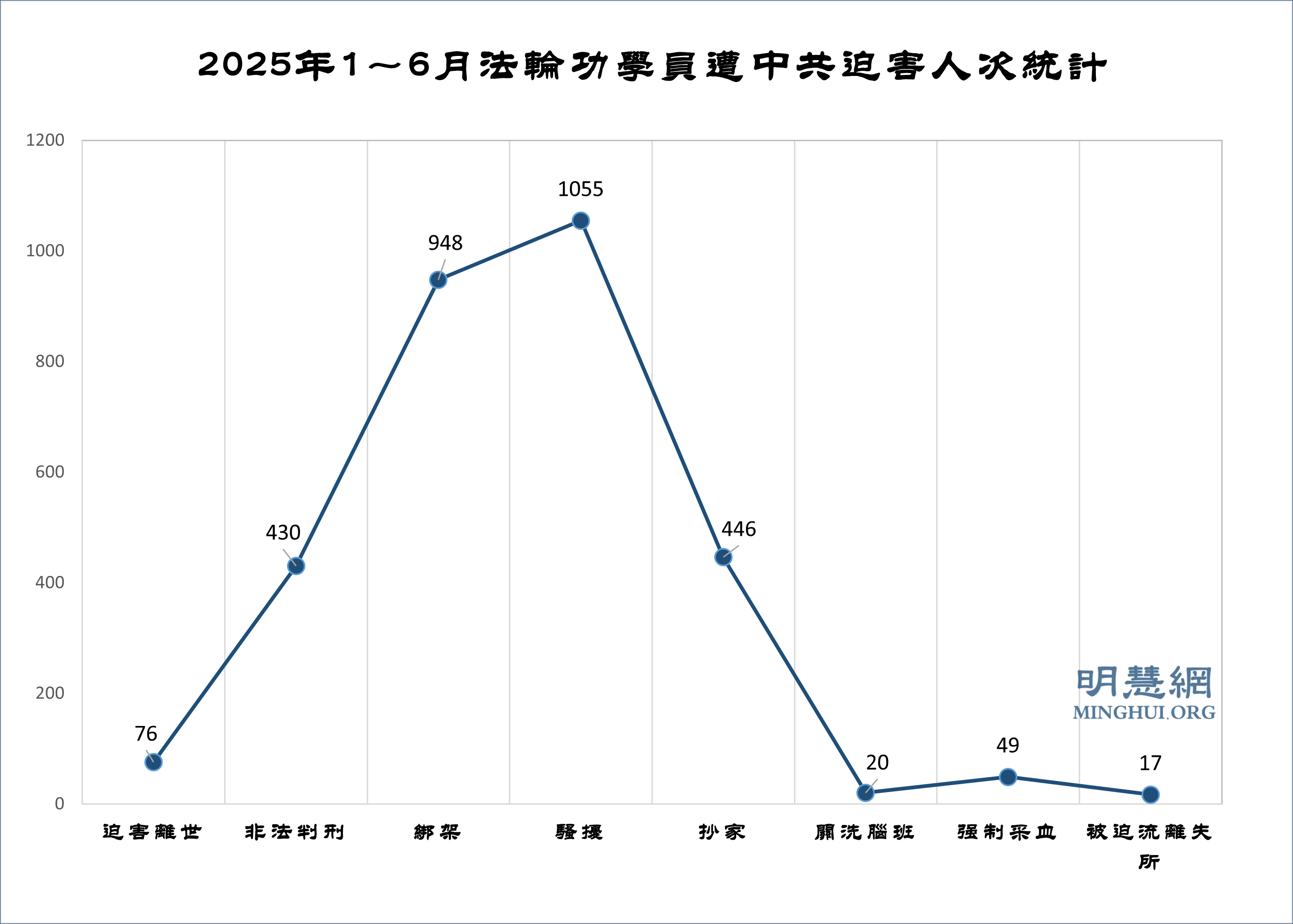 2025年上半年获知2003名法轮功学员遭绑架或骚扰