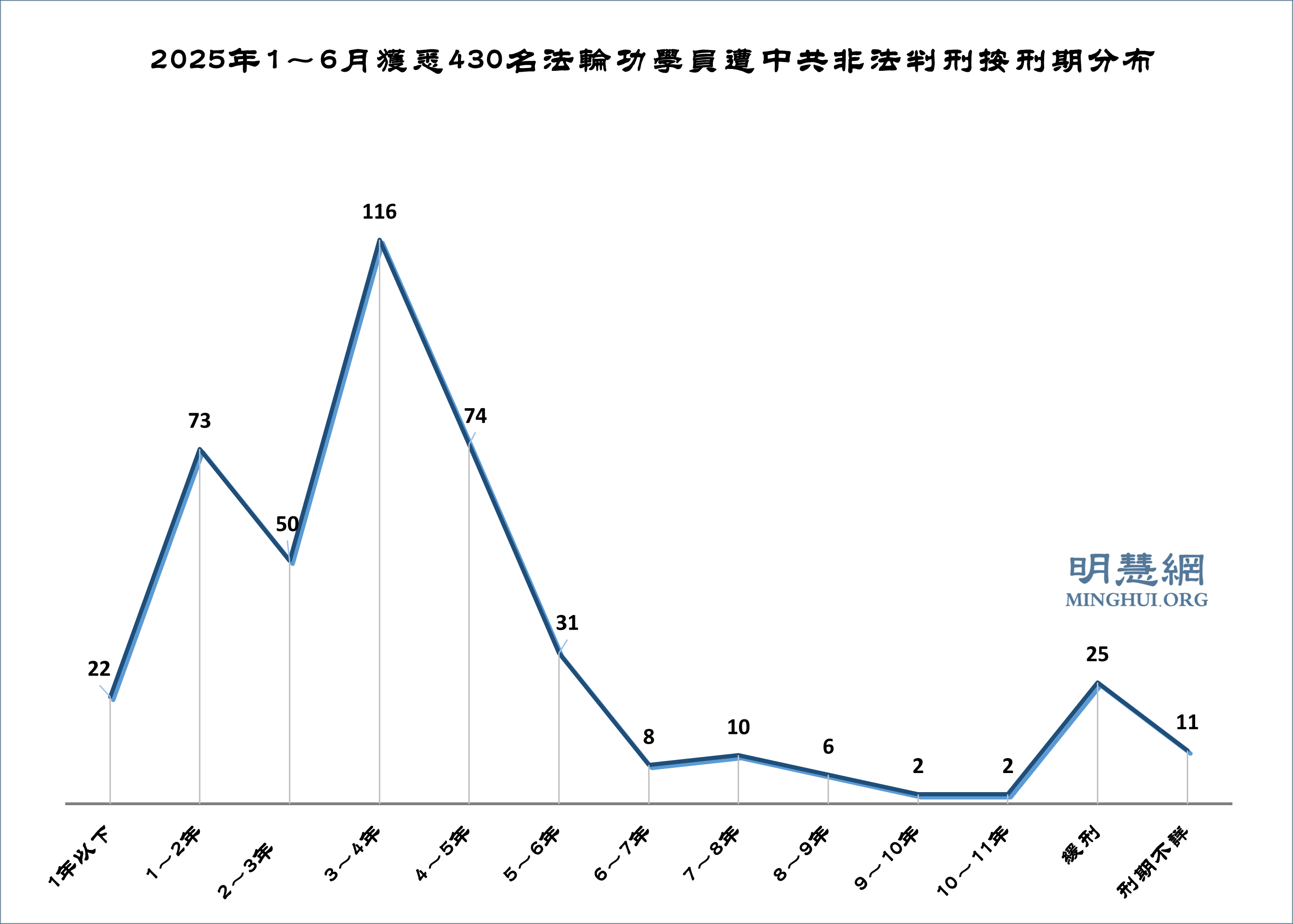上半年获知430名法轮功学员被非法判刑