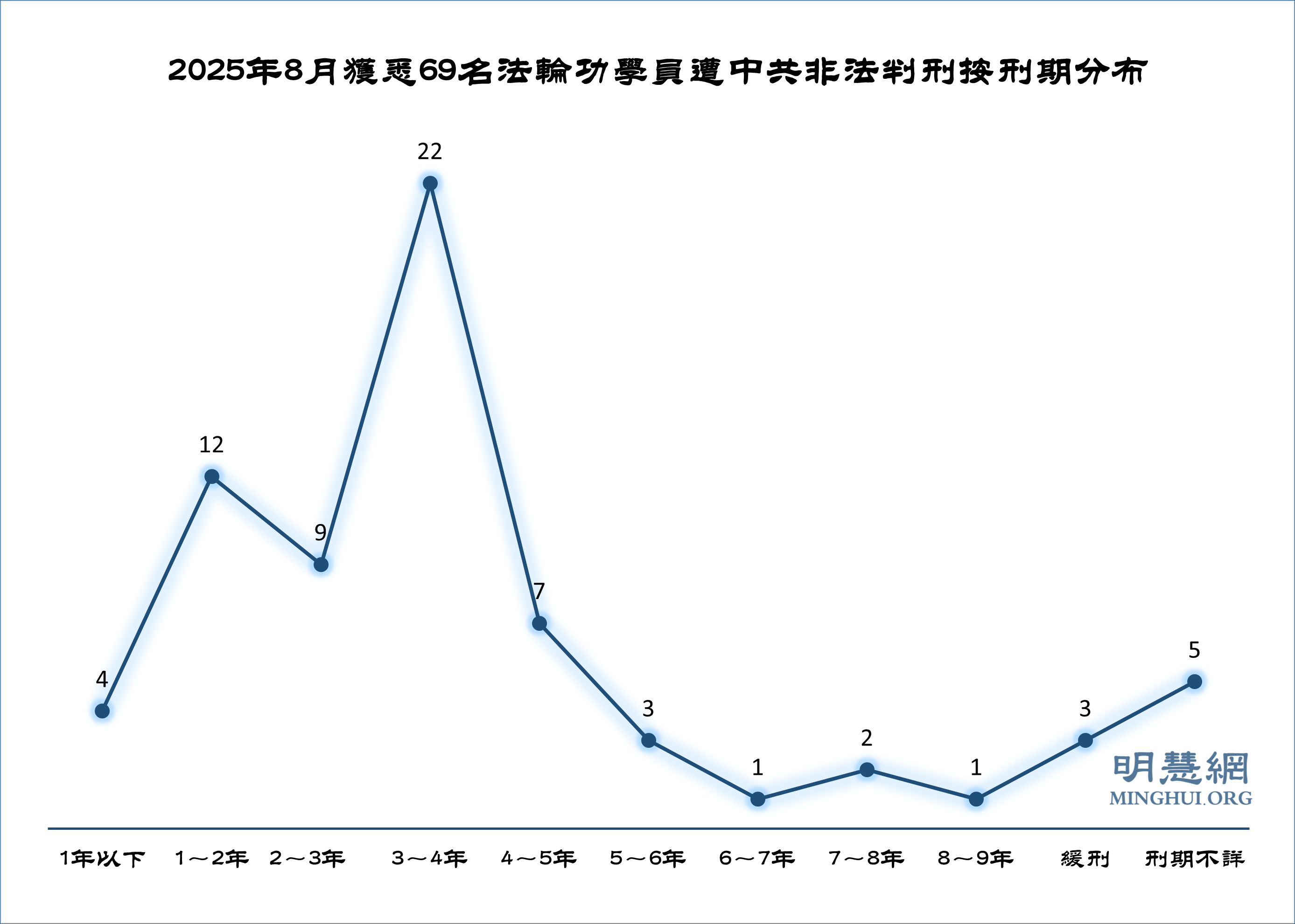 八月份获知69名法轮功学员被非法判刑