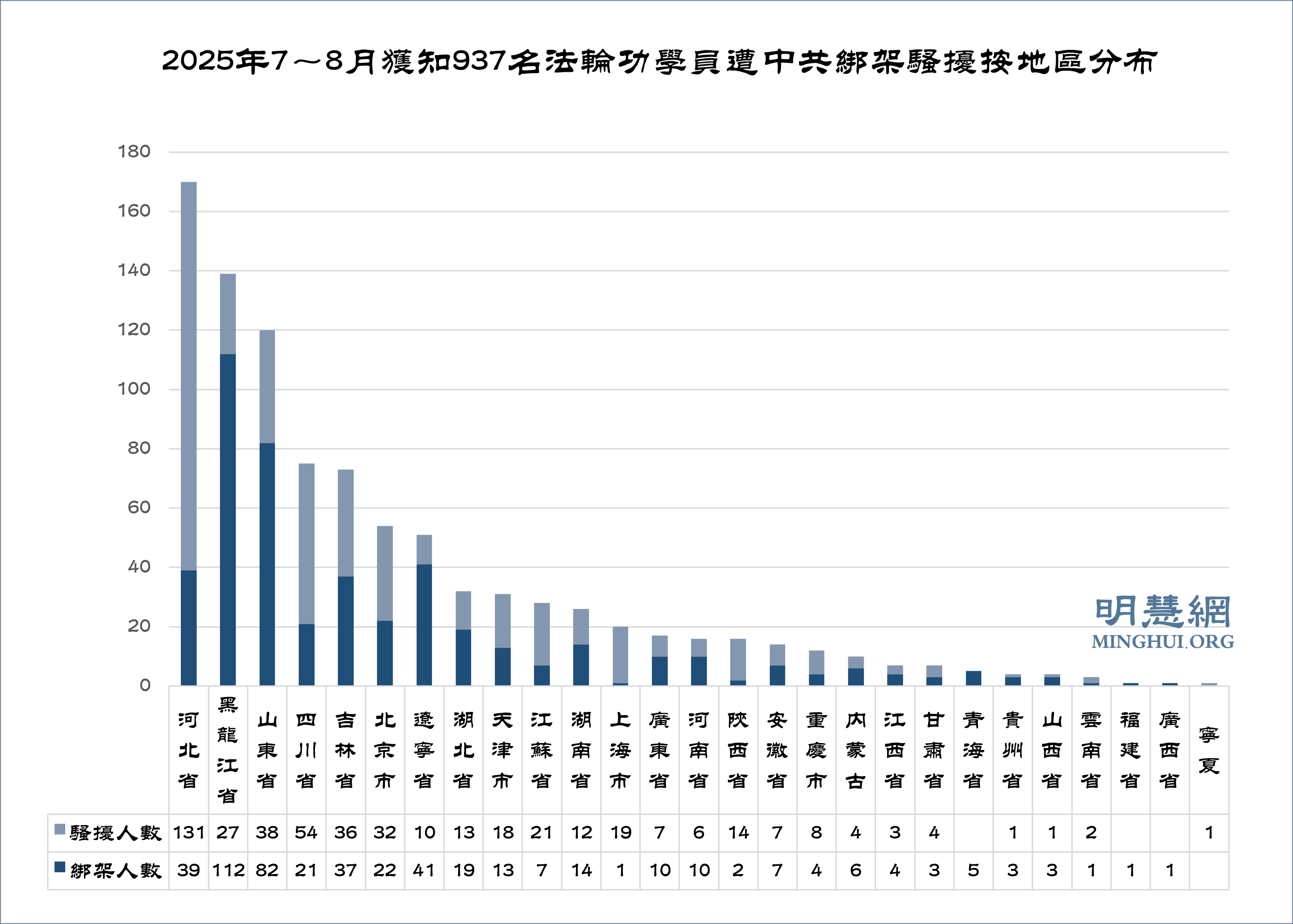 7~8月获知937名法轮功学员遭绑架骚扰